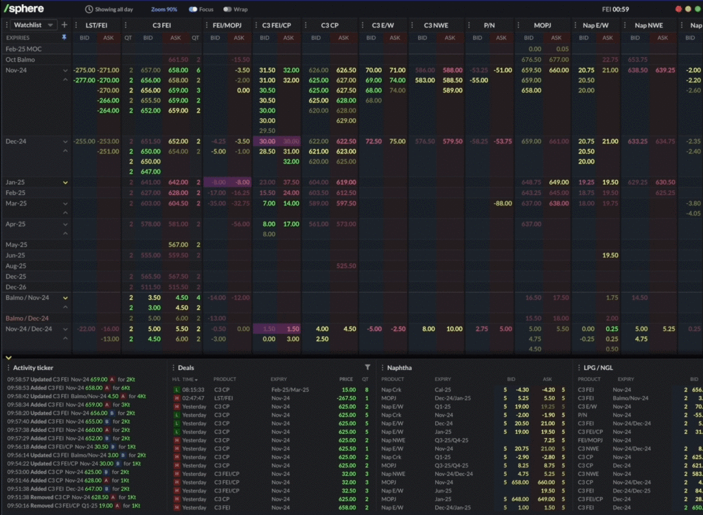 Screenshot of the Sphere Liquidity Platform displaying a complex trading interface with bid/ask prices, expiry dates, and product codes for various petrochemical derivatives.